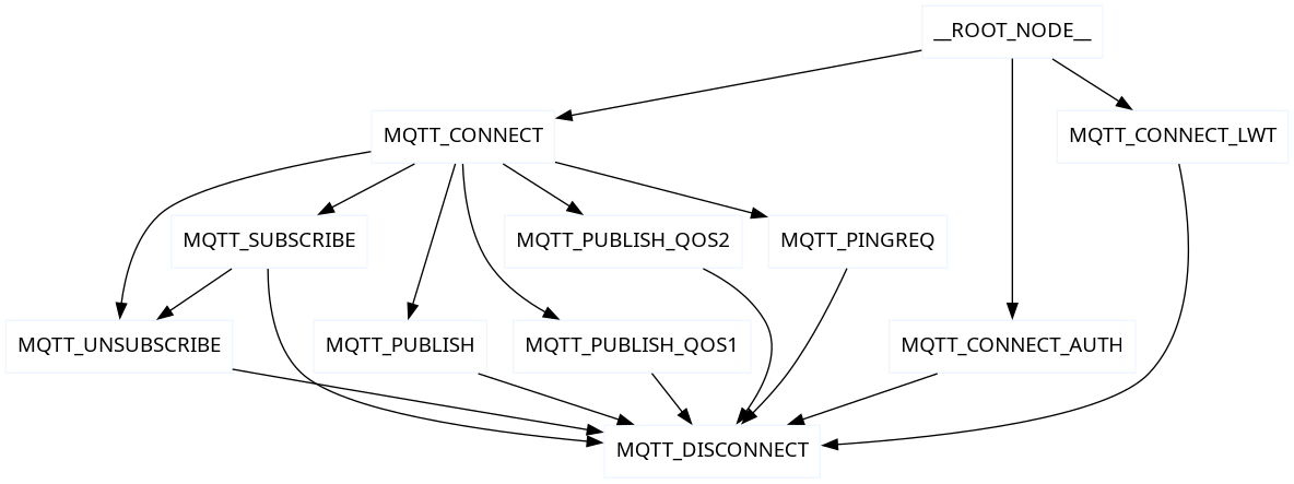 MQTT State Graph